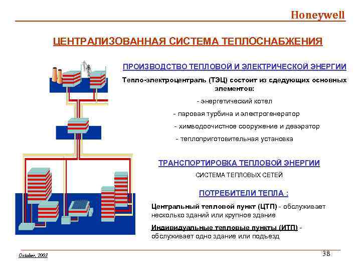 Honeywell ЦЕНТРАЛИЗОВАННАЯ СИСТЕМА ТЕПЛОСНАБЖЕНИЯ ПРОИЗВОДСТВО ТЕПЛОВОЙ И ЭЛЕКТРИЧЕСКОЙ ЭНЕРГИИ Тепло-электроцентраль (ТЭЦ) состоит из сдедующих