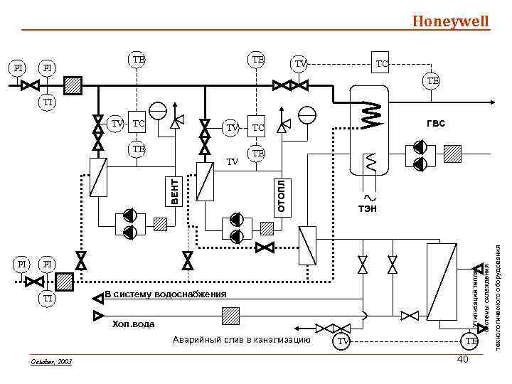 Honeywell PI PI TE TE TV TC TE TI ВЕНТ TV ТЭН PI TI