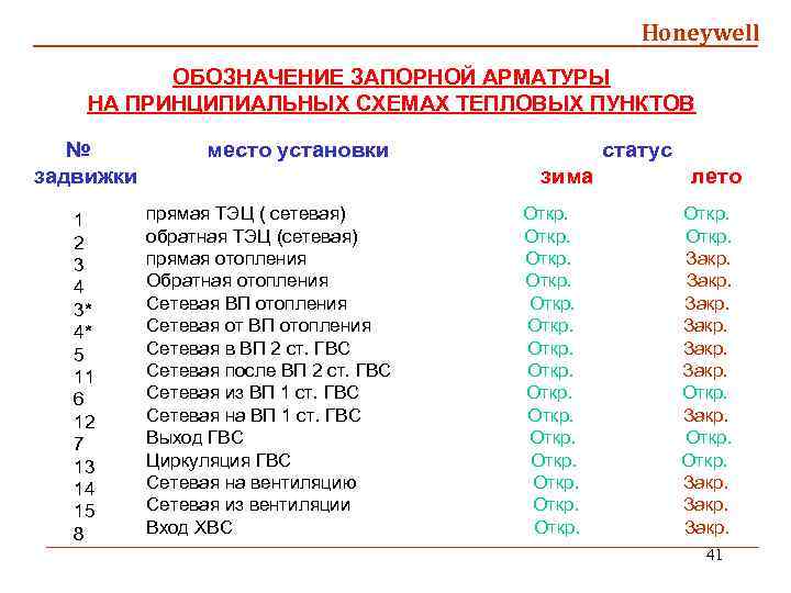 Honeywell ОБОЗНАЧЕНИЕ ЗАПОРНОЙ АРМАТУРЫ НА ПРИНЦИПИАЛЬНЫХ СХЕМАХ ТЕПЛОВЫХ ПУНКТОВ № задвижки 1 2 3