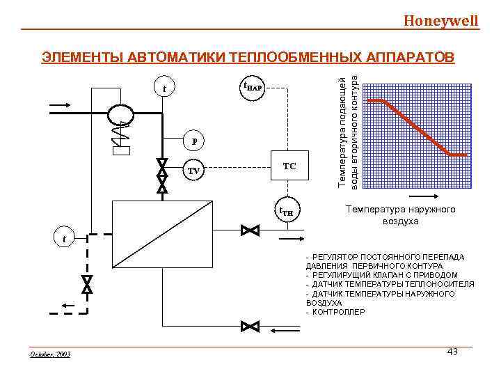 Honeywell t. НАР t P TV TC t. ТН Температура подающей воды вторичного контура