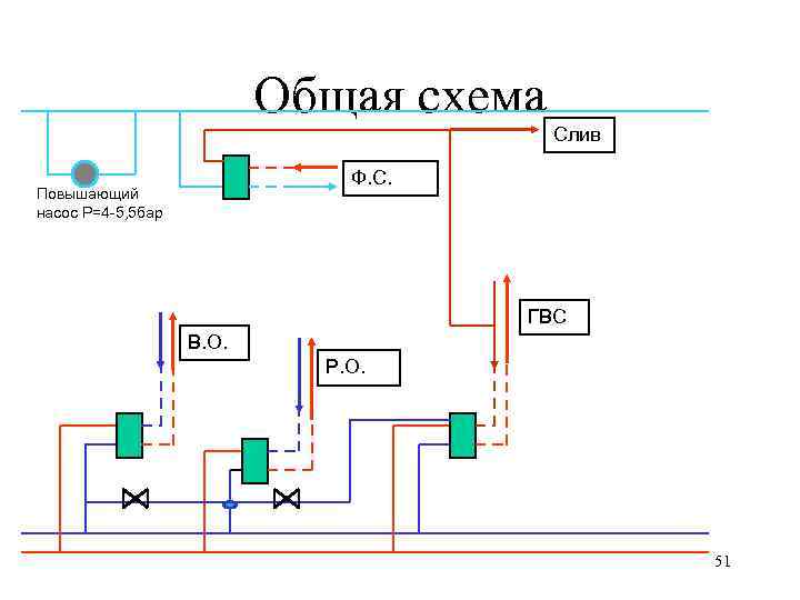 Общая схема Слив Ф. С. Повышающий насос Р=4 -5, 5 бар ГВС В. О.