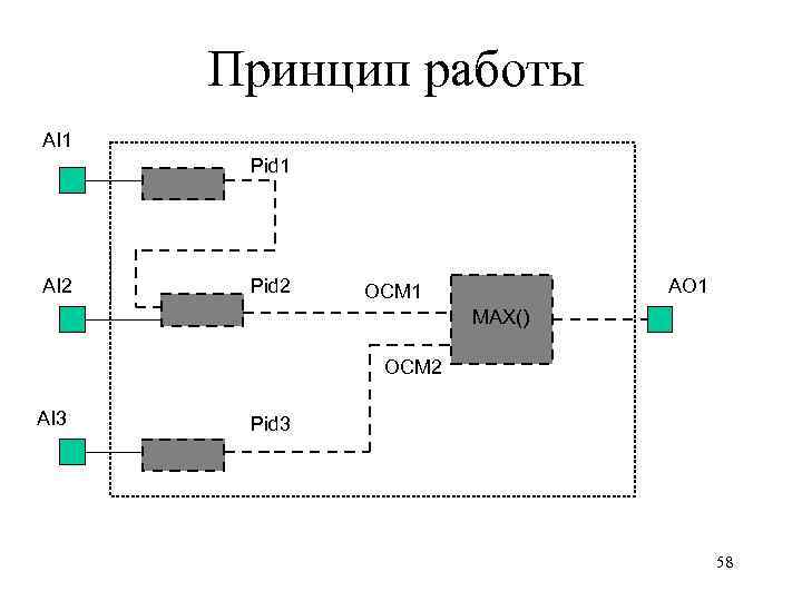 Принцип работы AI 1 Pid 1 AI 2 Pid 2 AO 1 OCM 1