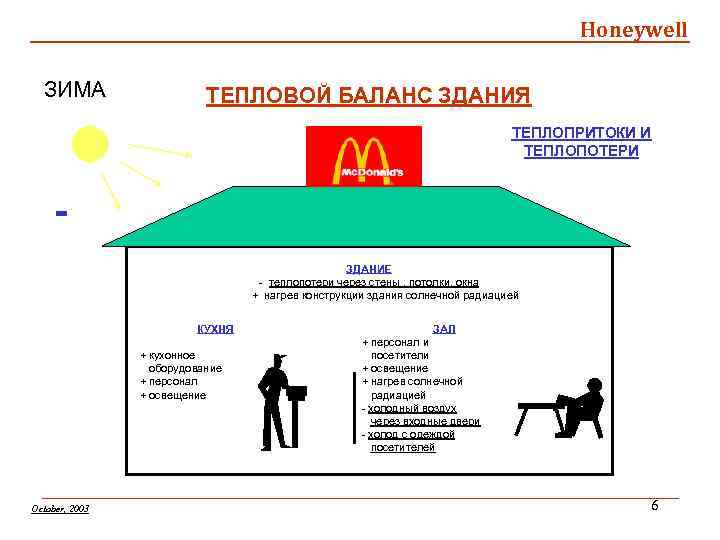 Баланс зданий. Тепловой баланс здания. Схема тепловой баланс здания. Укажите величину (в %) составляющих теплового баланса здания зимой. Тепловой баланс в вентиляции это.