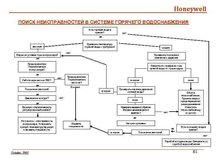 Honeywell ПОИСК НЕИСПРАВНОСТЕЙ В СИСТЕМЕ ГОРЯЧЕГО ВОДОСНАБЖЕНИЯ Есть горячая вода в кранах? нет да