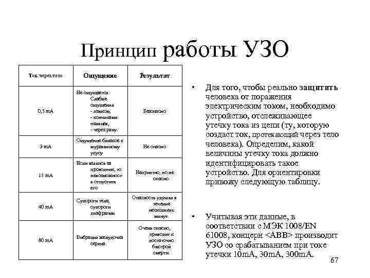 Принцип Ток через тело Ощущение работы УЗО Результат • Не ощущается. Слабые ощущения -