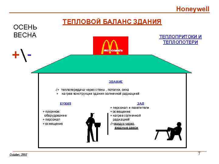 Honeywell ОСЕНЬ ВЕСНА ТЕПЛОВОЙ БАЛАНС ЗДАНИЯ ТЕПЛОПРИТОКИ И ТЕПЛОПОТЕРИ +ЗДАНИЕ -/+ теплопередача через стены