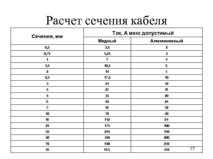 Расчет сечения кабеля Сечение, мм Ток, А макс допустимый Медный Алюминиевый 0, 5 3,