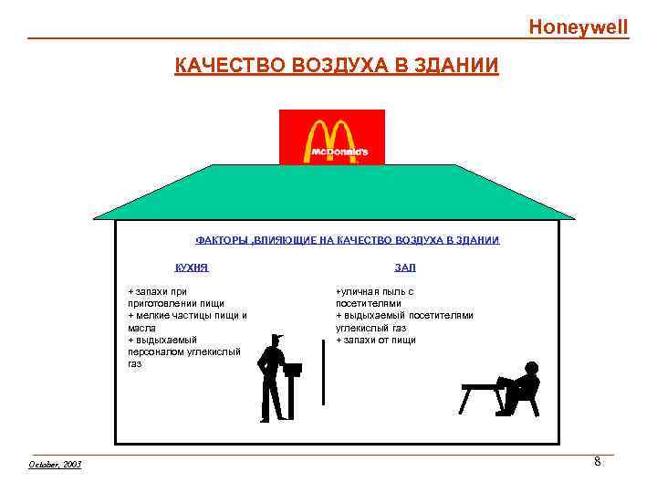 Honeywell КАЧЕСТВО ВОЗДУХА В ЗДАНИИ ФАКТОРЫ , ВЛИЯЮЩИЕ НА КАЧЕСТВО ВОЗДУХА В ЗДАНИИ КУХНЯ