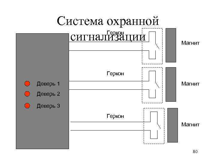 Система охранной Геркон сигнализации Магнит Геркон Деверь 1 Магнит Деверь 2 Деверь 3 Геркон