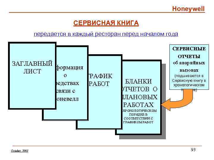 Honeywell СЕРВИСНАЯ КНИГА передается в каждый ресторан перед началом года ЗАГЛАВНЫЙ Информация ЛИСТ о