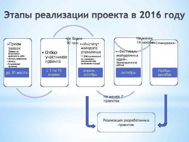  • Прием заявок (Заявка на вступление включает в себя: • Личное заявление; •