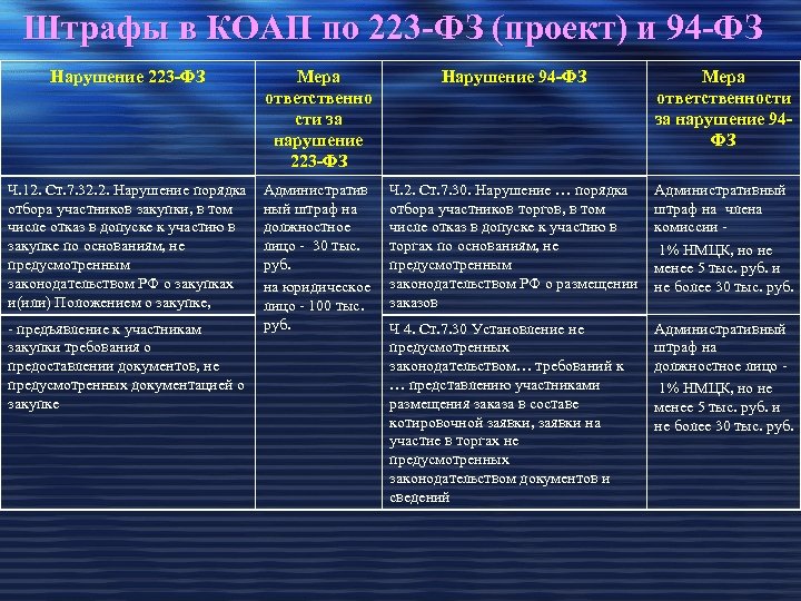 Штрафы в КОАП по 223 -ФЗ (проект) и 94 -ФЗ Нарушение 223 -ФЗ Мера