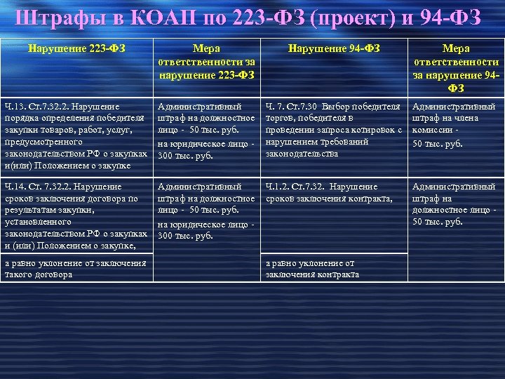 Штрафы в КОАП по 223 -ФЗ (проект) и 94 -ФЗ Нарушение 223 -ФЗ Мера