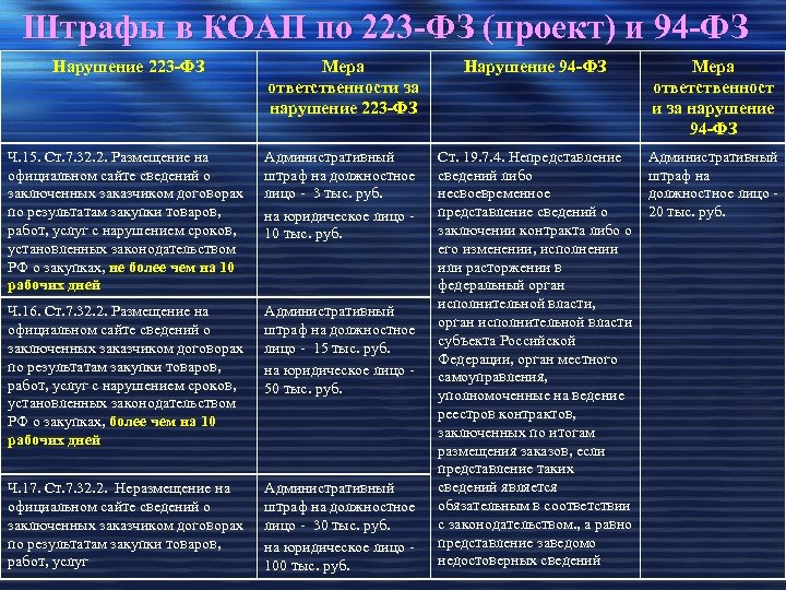 Штрафы в КОАП по 223 -ФЗ (проект) и 94 -ФЗ Нарушение 223 -ФЗ Мера