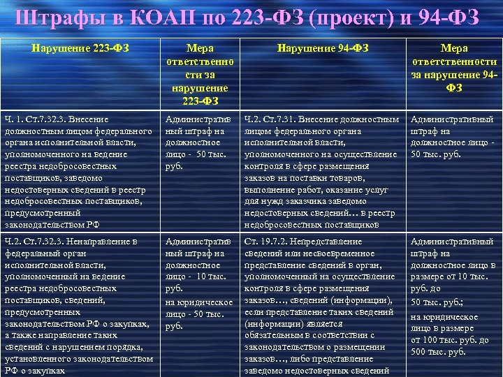Штрафы в КОАП по 223 -ФЗ (проект) и 94 -ФЗ Нарушение 223 -ФЗ Мера