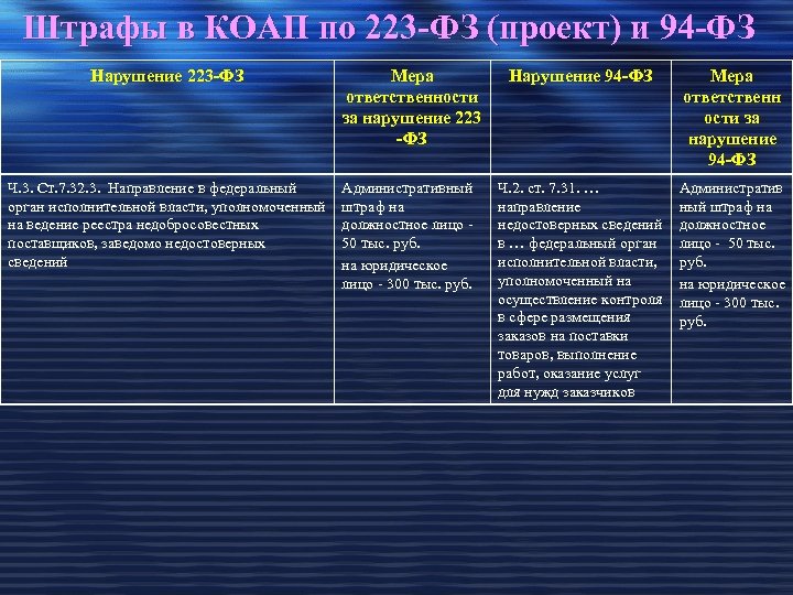 Штрафы в КОАП по 223 -ФЗ (проект) и 94 -ФЗ Нарушение 223 -ФЗ Ч.