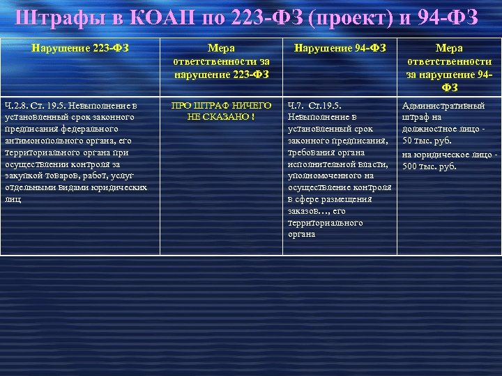 Штрафы в КОАП по 223 -ФЗ (проект) и 94 -ФЗ Нарушение 223 -ФЗ Ч.