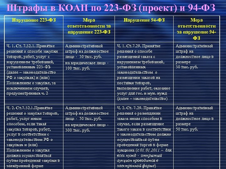 Штрафы в КОАП по 223 -ФЗ (проект) и 94 -ФЗ Нарушение 223 -ФЗ Мера