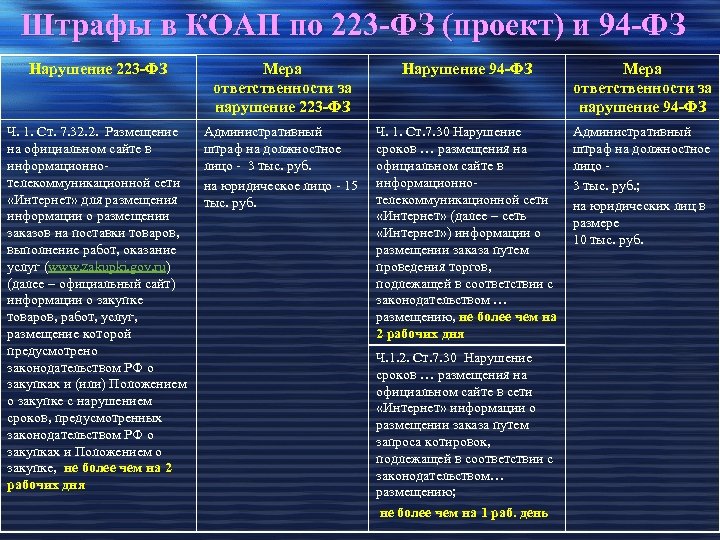 Штрафы в КОАП по 223 -ФЗ (проект) и 94 -ФЗ Нарушение 223 -ФЗ Мера