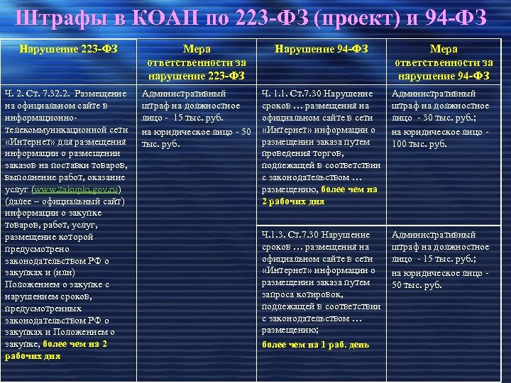 Штрафы в КОАП по 223 -ФЗ (проект) и 94 -ФЗ Нарушение 223 -ФЗ Мера