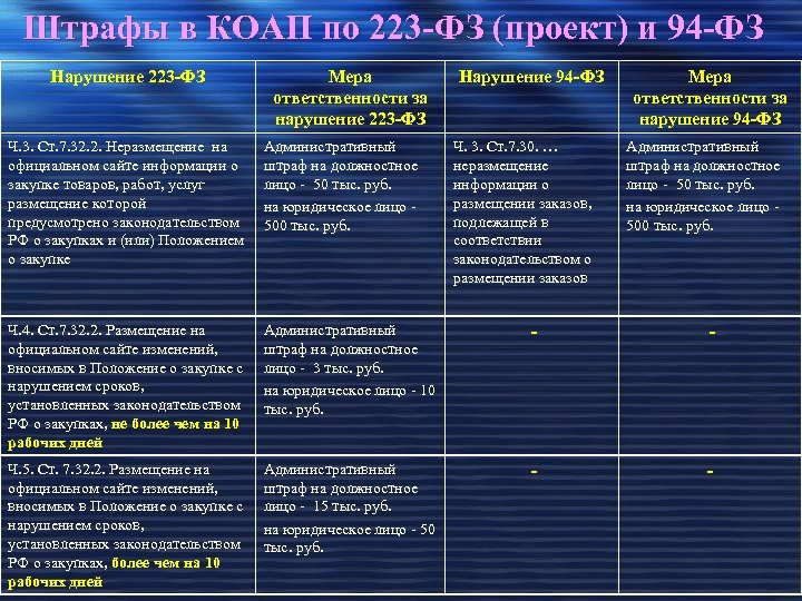 Штрафы в КОАП по 223 -ФЗ (проект) и 94 -ФЗ Нарушение 223 -ФЗ Мера