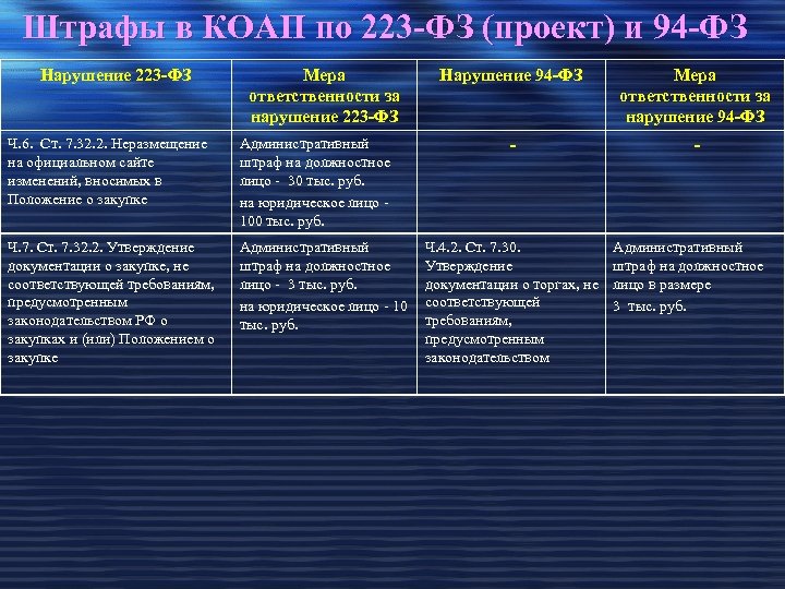Штрафы в КОАП по 223 -ФЗ (проект) и 94 -ФЗ Нарушение 223 -ФЗ Мера