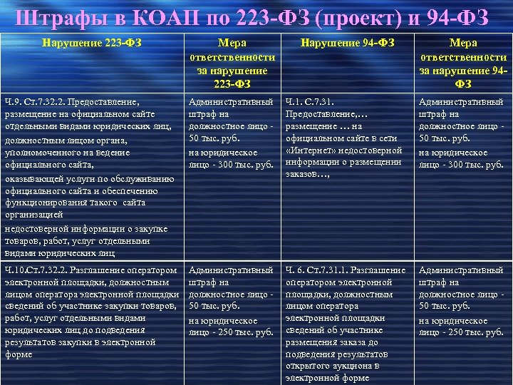 Штрафы в КОАП по 223 -ФЗ (проект) и 94 -ФЗ Нарушение 223 -ФЗ Мера