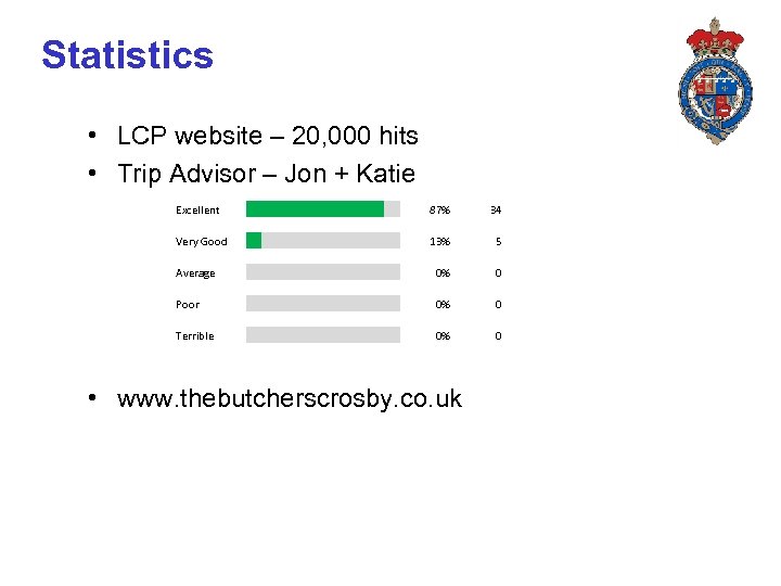 Statistics • LCP website – 20, 000 hits • Trip Advisor – Jon +