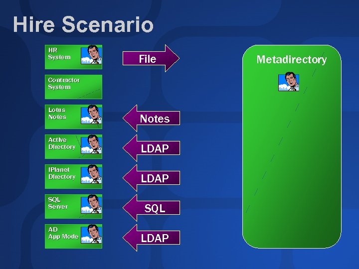 Hire Scenario HR System File Contractor System Lotus Notes Active Directory i. Planet Directory