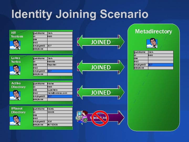 Identity Joining Scenario HR System Lotus Notes Active Directory i. Planet Directory given. Name