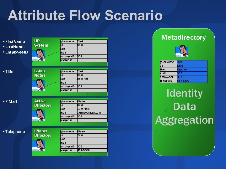 Attribute Flow Scenario • First. Name • Last. Name • Employee. ID • Title