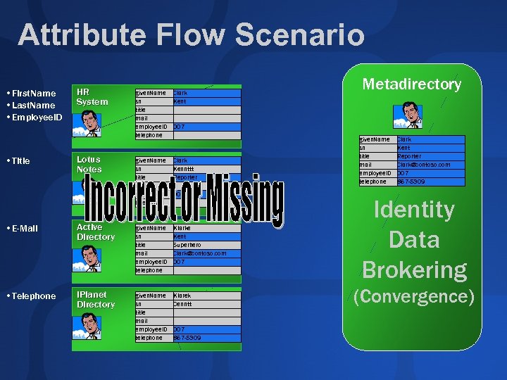 Attribute Flow Scenario • First. Name • Last. Name • Employee. ID • Title