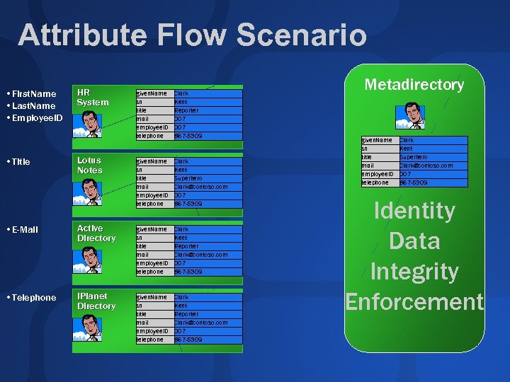 Attribute Flow Scenario • First. Name • Last. Name • Employee. ID • Title