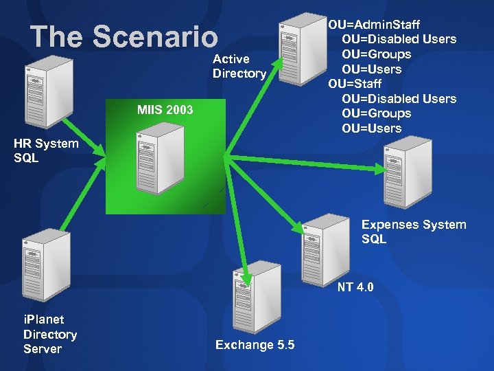 The Scenario Active Directory MIIS 2003 OU=Admin. Staff OU=Disabled Users OU=Groups OU=Users OU=Staff OU=Disabled