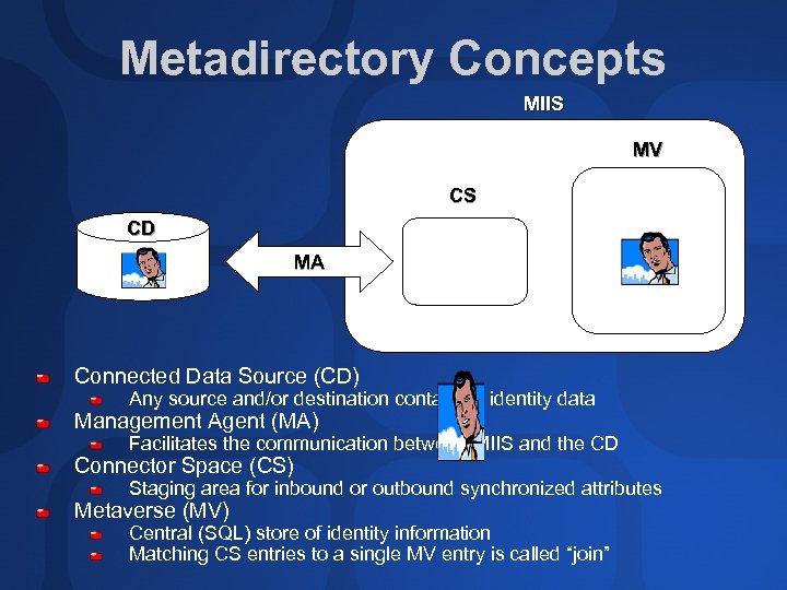 Metadirectory Concepts MIIS MV CS CD MA Connected Data Source (CD) Any source and/or