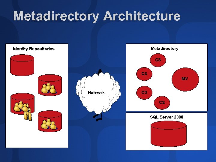 Metadirectory Architecture Metadirectory Identity Repositories CS CS MV Network CS CS SQL Server 2000