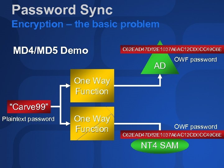 Password Sync Encryption – the basic problem MD 4/MD 5 Demo C 62 EAD