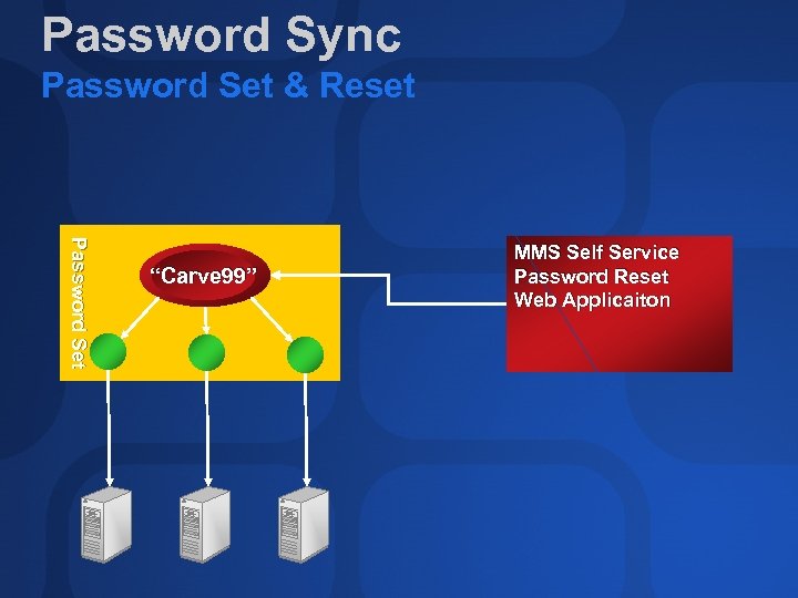 Password Sync Password Set & Reset P assw o rd S et “Carve 99”