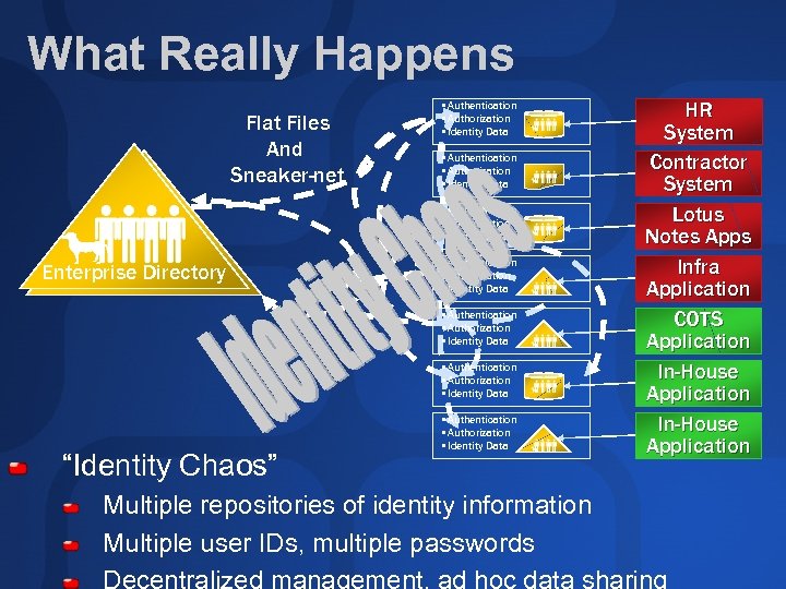 What Really Happens Flat Files And Sneaker-net • Authentication • Authorization • Identity Data