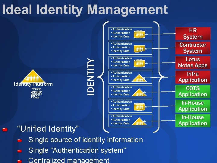 Ideal Identity Management • Authentication • Authorization • Identity Data Identity Platform • Authe