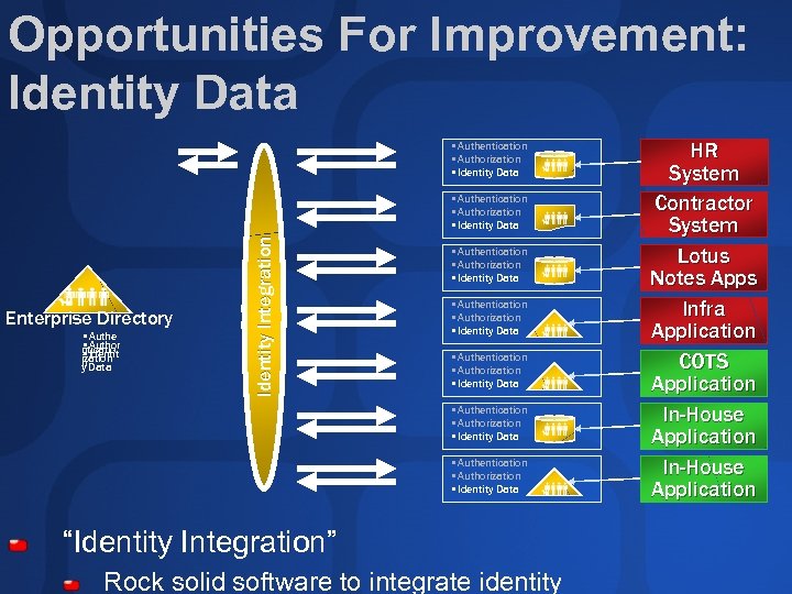 Opportunities For Improvement: Identity Data • Authentication • Authorization • Identity Data Enterprise Directory