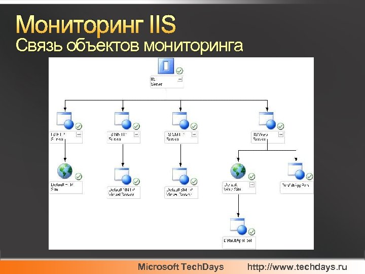 Мониторинг IIS Связь объектов мониторинга Microsoft Tech. Days http: //www. techdays. ru 