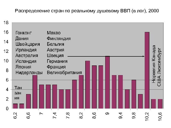 Распределение стран по реальному душевому ВВП (в лог), 2000 Тан зан ия 