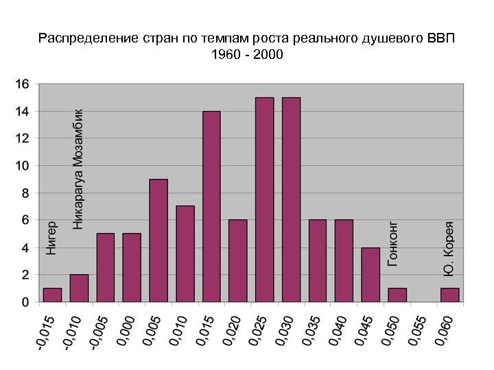 Распределение стран по темпам роста реального душевого ВВП 1960 - 2000 