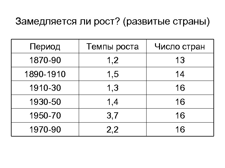 Замедляется ли рост? (развитые страны) Период Темпы роста Число стран 1870 -90 1, 2