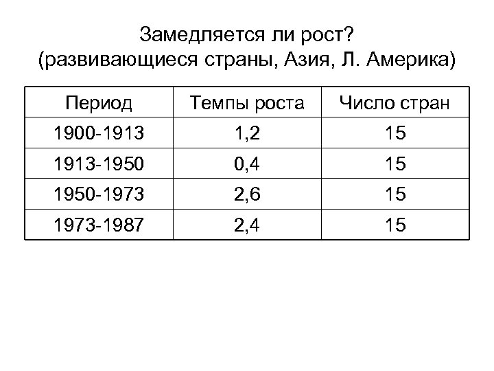 Замедляется ли рост? (развивающиеся страны, Азия, Л. Америка) Период Темпы роста Число стран 1900