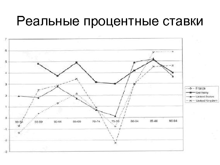 Реальные процентные ставки 