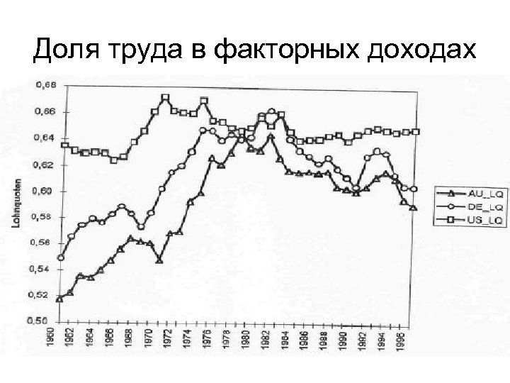 Доля труда в факторных доходах 