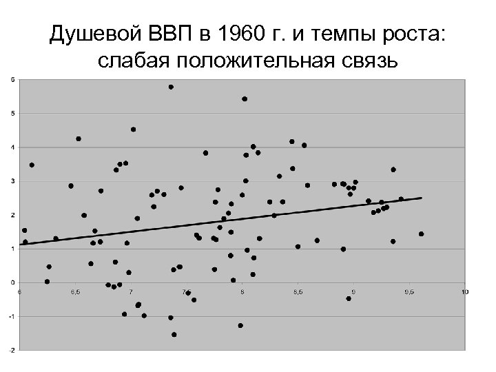 Душевой ВВП в 1960 г. и темпы роста: слабая положительная связь 
