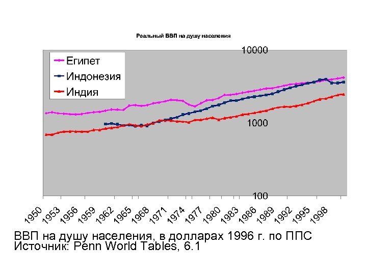ВВП на душу населения, в долларах 1996 г. по ППС Источник: Penn World Tables,
